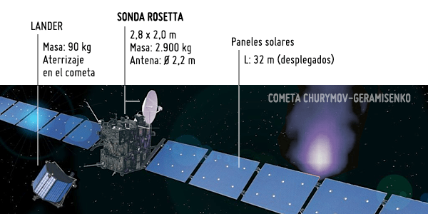 Esquema de la sonda espacial europea Rosetta (ciudad-futura.net) rosetta-esquema