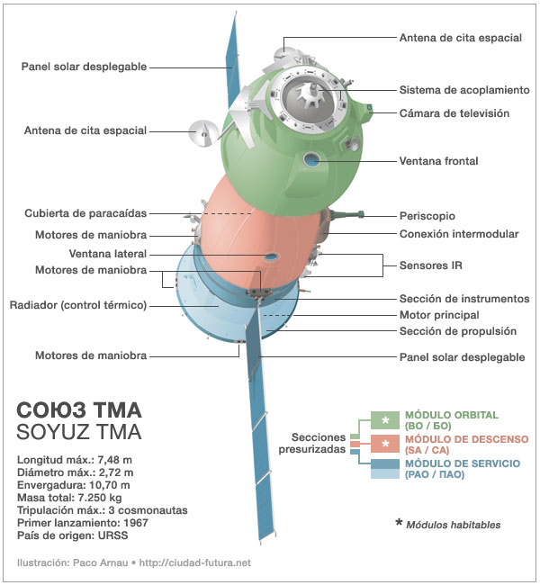 infografia_soyuz-2010