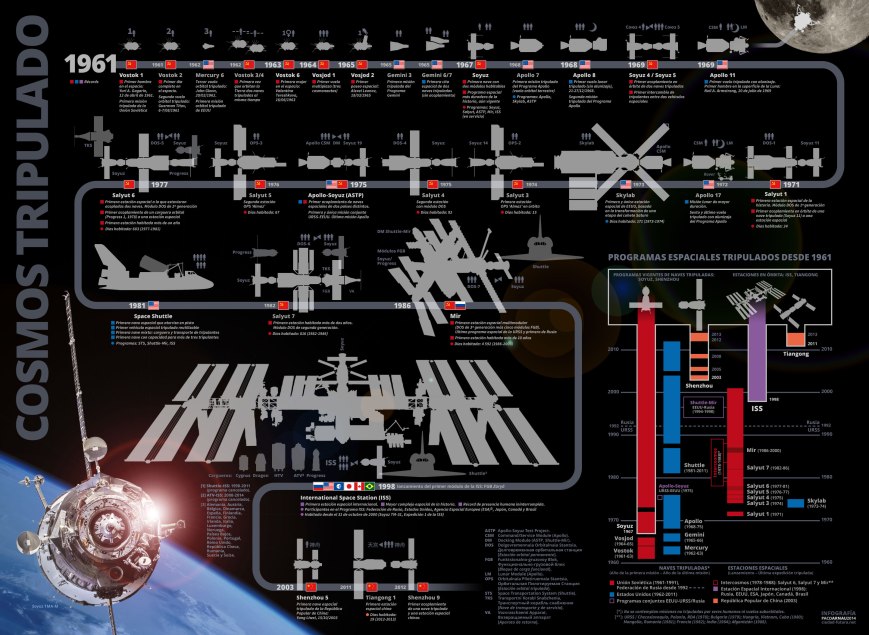 Infografía "Cosmos tripulado" (clic para ver a tamaño completo: 2885 × 2110 píxeles, 880 KB) cosmos-tripulado